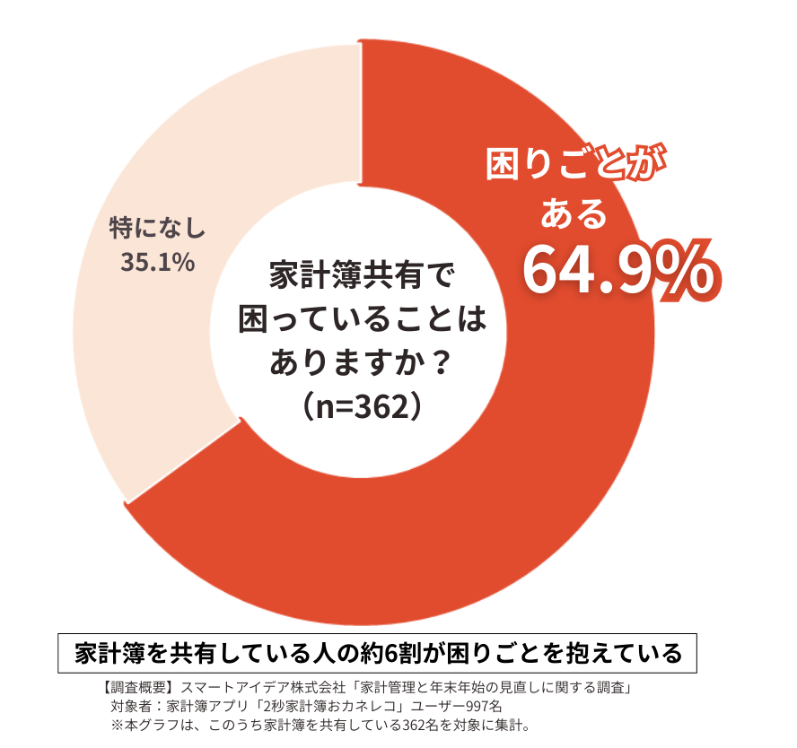 家計を共有している人の6割が何らかの困りごとを抱えていると回答