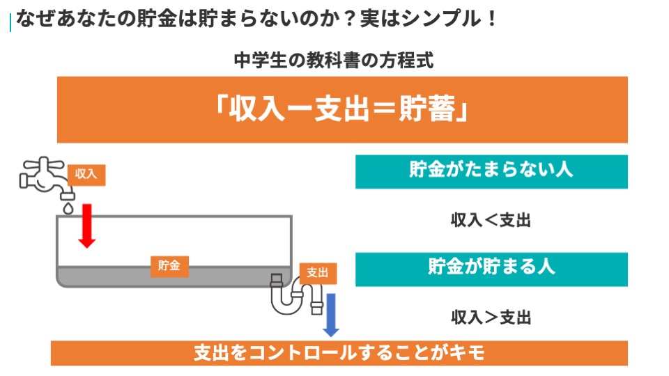 「収入−支出＝貯蓄」をお風呂で表した図解。収入より支出が多いと貯まらず、収入が支出を上回ると貯まる。支出のコントロールがキモ