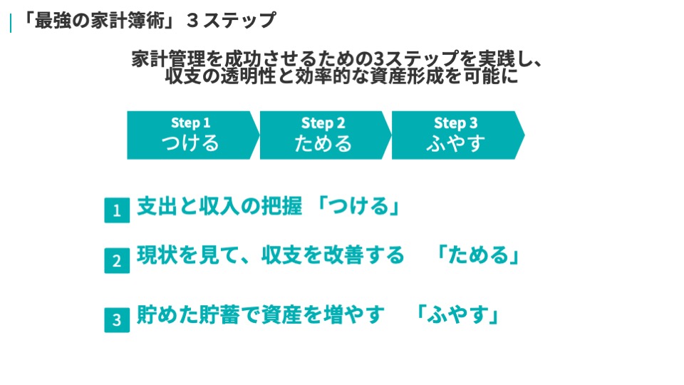 最強の家計簿術の3ステップ図解。Step1つける（支出と収入の把握）→Step2ためる（収支を改善）→Step3ふやす（貯蓄で資産を増やす）