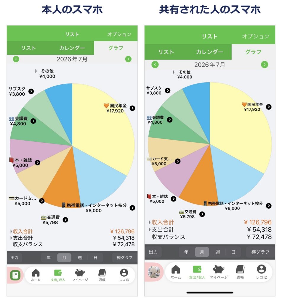 2台のスマホに同じ家計簿の円グラフが表示されている画面。左が本人・右が共有された人のスマホ（おカネレコのペア共有）